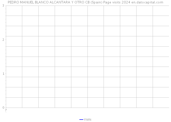 PEDRO MANUEL BLANCO ALCANTARA Y OTRO CB (Spain) Page visits 2024 