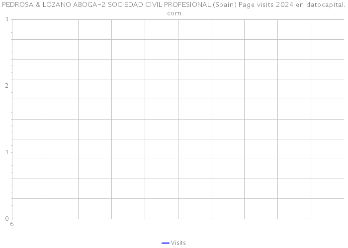 PEDROSA & LOZANO ABOGA-2 SOCIEDAD CIVIL PROFESIONAL (Spain) Page visits 2024 