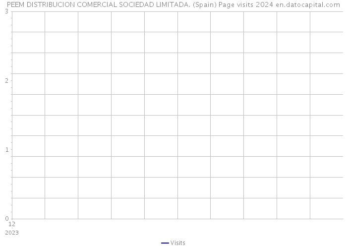 PEEM DISTRIBUCION COMERCIAL SOCIEDAD LIMITADA. (Spain) Page visits 2024 