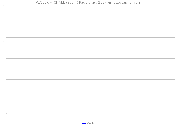 PEGLER MICHAEL (Spain) Page visits 2024 