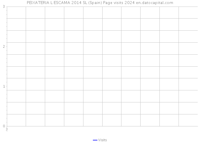 PEIXATERIA L ESCAMA 2014 SL (Spain) Page visits 2024 