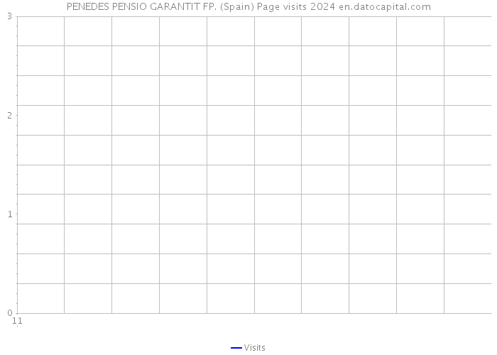 PENEDES PENSIO GARANTIT FP. (Spain) Page visits 2024 