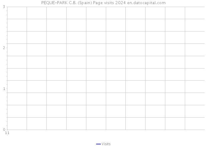 PEQUE-PARK C.B. (Spain) Page visits 2024 