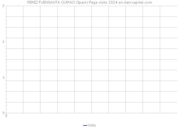 PEREZ FUENSANTA GUIRAO (Spain) Page visits 2024 