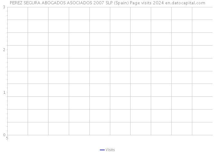 PEREZ SEGURA ABOGADOS ASOCIADOS 2007 SLP (Spain) Page visits 2024 