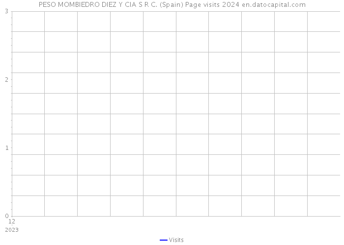 PESO MOMBIEDRO DIEZ Y CIA S R C. (Spain) Page visits 2024 