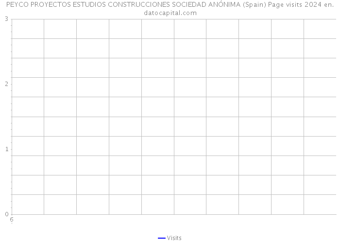 PEYCO PROYECTOS ESTUDIOS CONSTRUCCIONES SOCIEDAD ANÓNIMA (Spain) Page visits 2024 