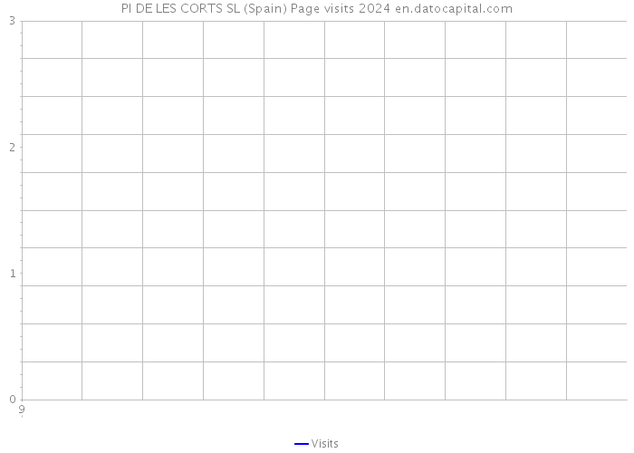 PI DE LES CORTS SL (Spain) Page visits 2024 