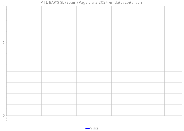 PIFE BAR'S SL (Spain) Page visits 2024 