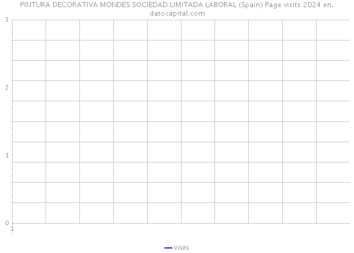 PINTURA DECORATIVA MONDES SOCIEDAD LIMITADA LABORAL (Spain) Page visits 2024 