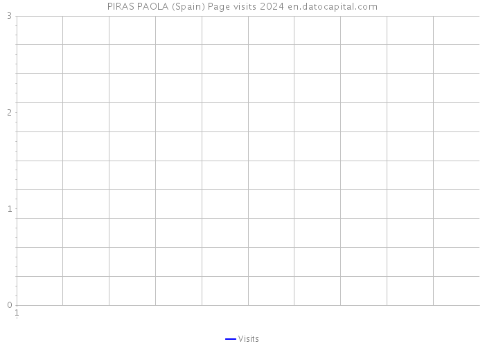 PIRAS PAOLA (Spain) Page visits 2024 