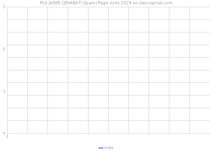 PLA JAIME GENABAT (Spain) Page visits 2024 