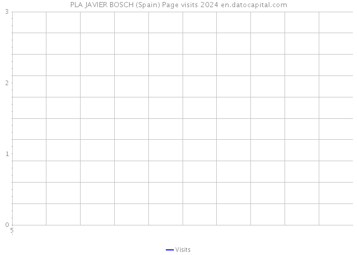 PLA JAVIER BOSCH (Spain) Page visits 2024 