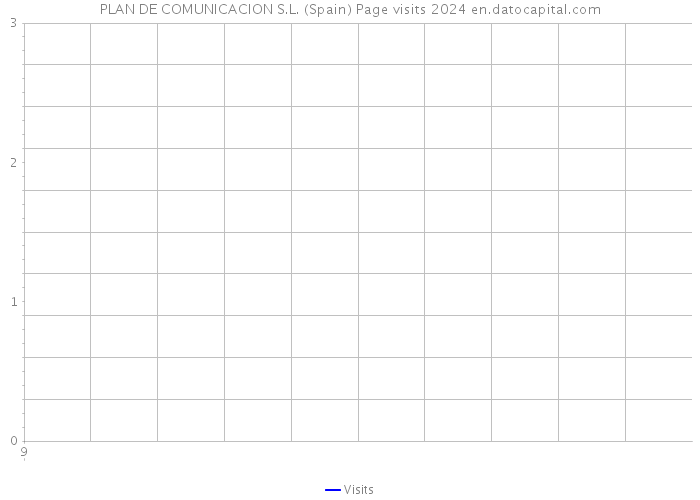 PLAN DE COMUNICACION S.L. (Spain) Page visits 2024 