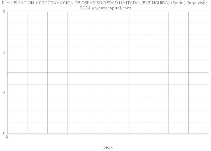 PLANIFICACION Y PROGRAMACION DE OBRAS SOCIEDAD LIMITADA. (EXTINGUIDA) (Spain) Page visits 2024 