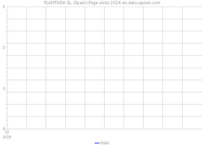 PLANTADA SL. (Spain) Page visits 2024 