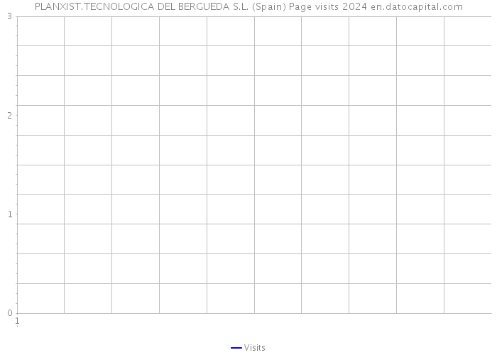 PLANXIST.TECNOLOGICA DEL BERGUEDA S.L. (Spain) Page visits 2024 