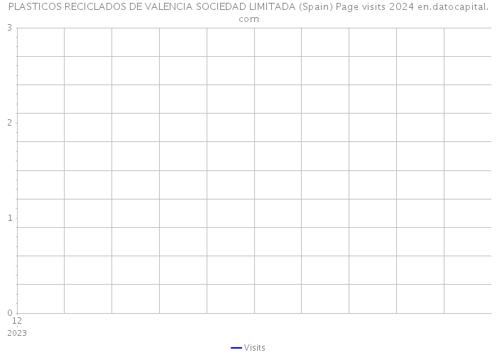PLASTICOS RECICLADOS DE VALENCIA SOCIEDAD LIMITADA (Spain) Page visits 2024 
