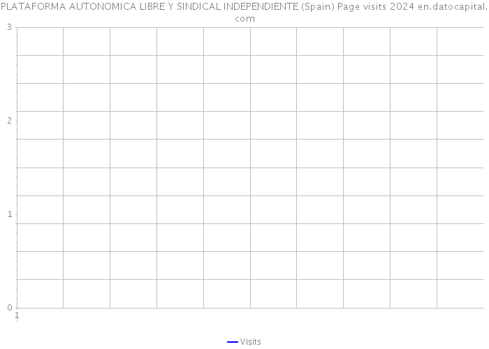 PLATAFORMA AUTONOMICA LIBRE Y SINDICAL INDEPENDIENTE (Spain) Page visits 2024 