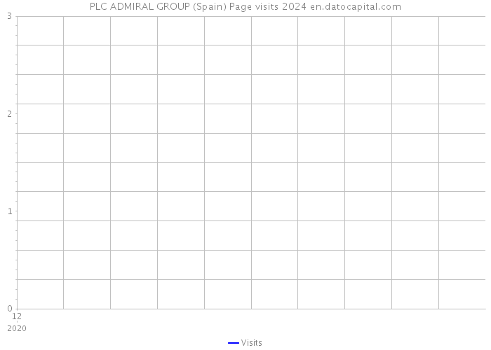 PLC ADMIRAL GROUP (Spain) Page visits 2024 