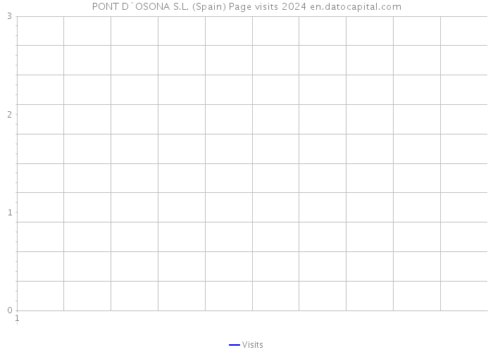 PONT D`OSONA S.L. (Spain) Page visits 2024 