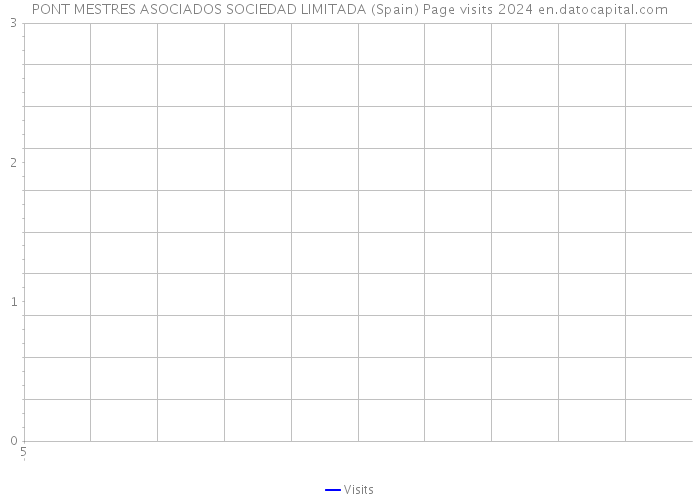 PONT MESTRES ASOCIADOS SOCIEDAD LIMITADA (Spain) Page visits 2024 