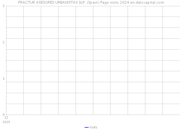 PRACTUR ASESORES URBANISTAS SLP. (Spain) Page visits 2024 