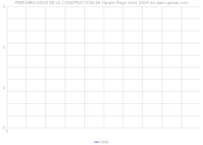 PREFABRICADOS DE LA CONSTRUCCION SA (Spain) Page visits 2024 