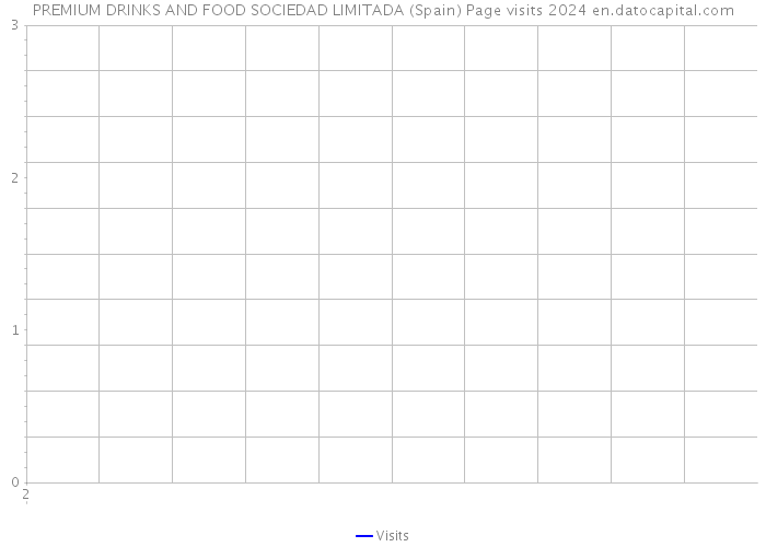 PREMIUM DRINKS AND FOOD SOCIEDAD LIMITADA (Spain) Page visits 2024 