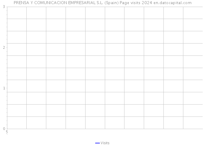 PRENSA Y COMUNICACION EMPRESARIAL S.L. (Spain) Page visits 2024 