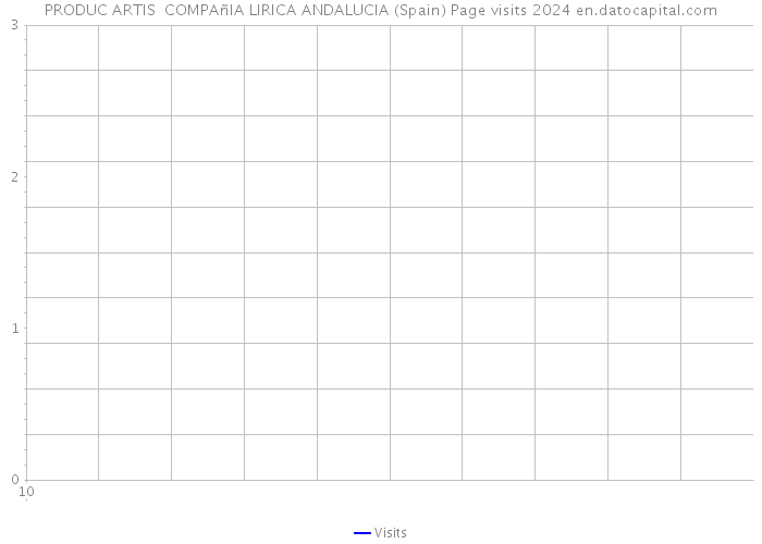 PRODUC ARTIS COMPAñIA LIRICA ANDALUCIA (Spain) Page visits 2024 