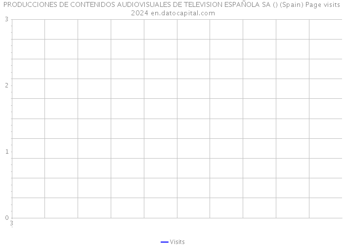 PRODUCCIONES DE CONTENIDOS AUDIOVISUALES DE TELEVISION ESPAÑOLA SA () (Spain) Page visits 2024 