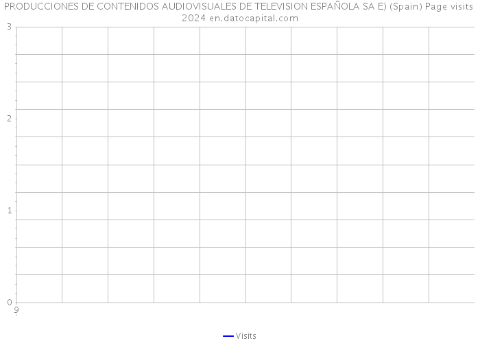 PRODUCCIONES DE CONTENIDOS AUDIOVISUALES DE TELEVISION ESPAÑOLA SA E) (Spain) Page visits 2024 