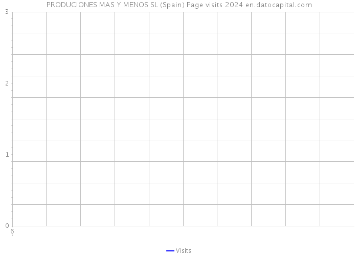 PRODUCIONES MAS Y MENOS SL (Spain) Page visits 2024 