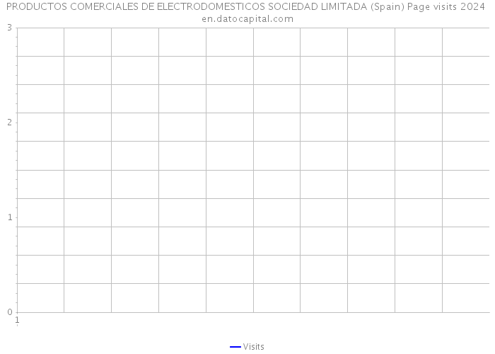 PRODUCTOS COMERCIALES DE ELECTRODOMESTICOS SOCIEDAD LIMITADA (Spain) Page visits 2024 