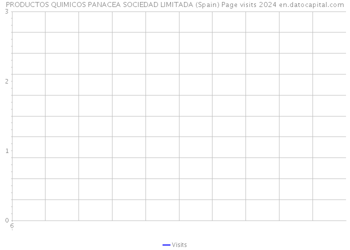 PRODUCTOS QUIMICOS PANACEA SOCIEDAD LIMITADA (Spain) Page visits 2024 