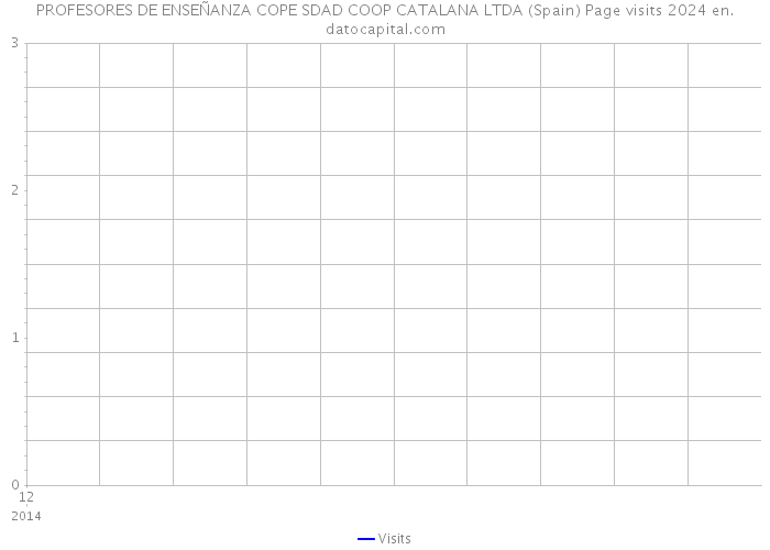 PROFESORES DE ENSEÑANZA COPE SDAD COOP CATALANA LTDA (Spain) Page visits 2024 