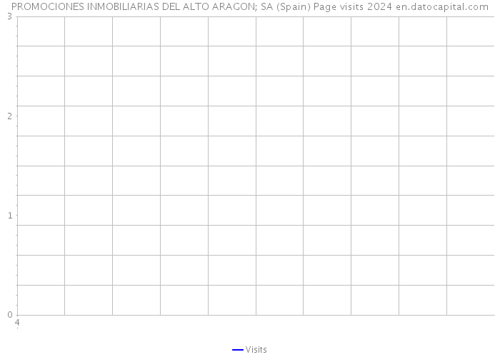 PROMOCIONES INMOBILIARIAS DEL ALTO ARAGON; SA (Spain) Page visits 2024 