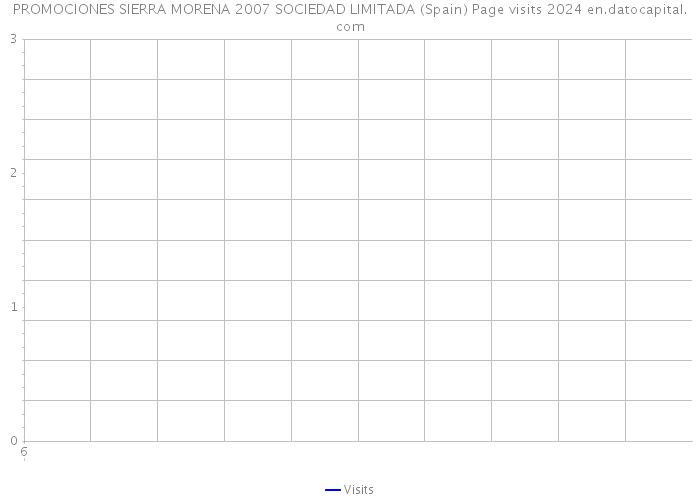 PROMOCIONES SIERRA MORENA 2007 SOCIEDAD LIMITADA (Spain) Page visits 2024 