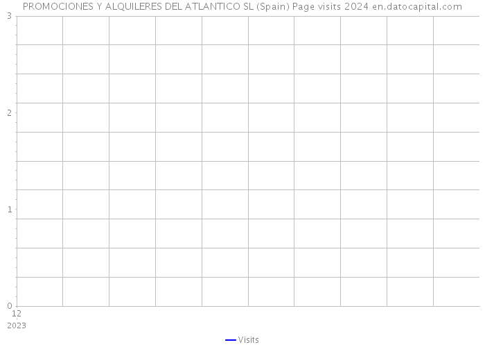 PROMOCIONES Y ALQUILERES DEL ATLANTICO SL (Spain) Page visits 2024 