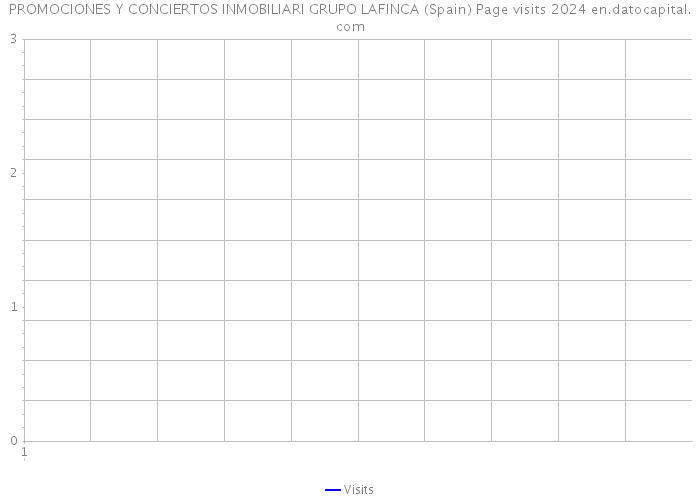PROMOCIONES Y CONCIERTOS INMOBILIARI GRUPO LAFINCA (Spain) Page visits 2024 