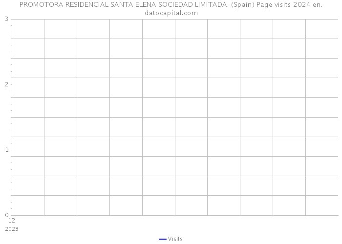 PROMOTORA RESIDENCIAL SANTA ELENA SOCIEDAD LIMITADA. (Spain) Page visits 2024 