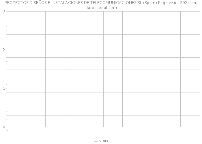 PROYECTOS DISEÑOS E INSTALACIONES DE TELECOMUNICACIONES SL (Spain) Page visits 2024 