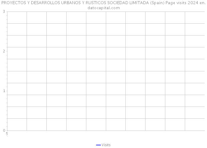 PROYECTOS Y DESARROLLOS URBANOS Y RUSTICOS SOCIEDAD LIMITADA (Spain) Page visits 2024 