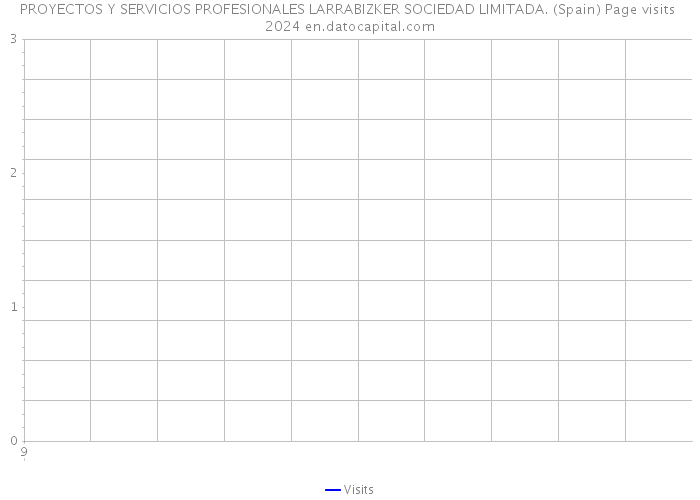 PROYECTOS Y SERVICIOS PROFESIONALES LARRABIZKER SOCIEDAD LIMITADA. (Spain) Page visits 2024 
