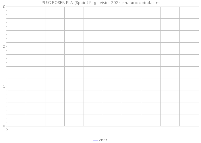 PUIG ROSER PLA (Spain) Page visits 2024 