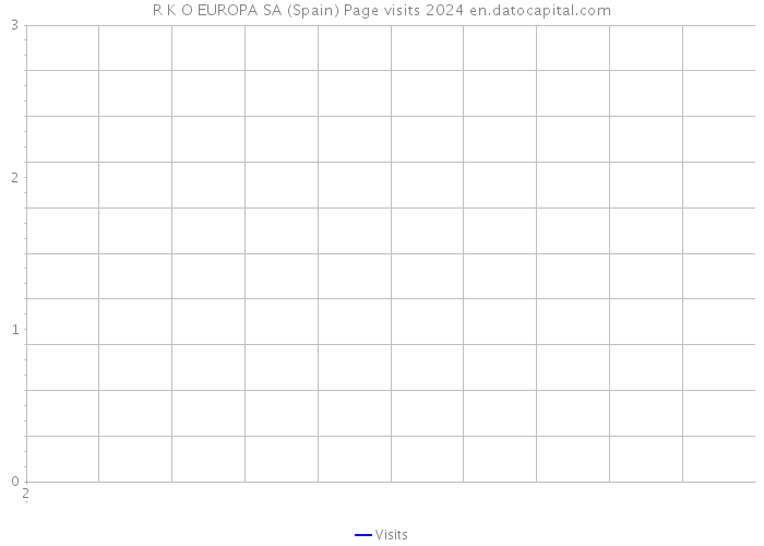 R K O EUROPA SA (Spain) Page visits 2024 