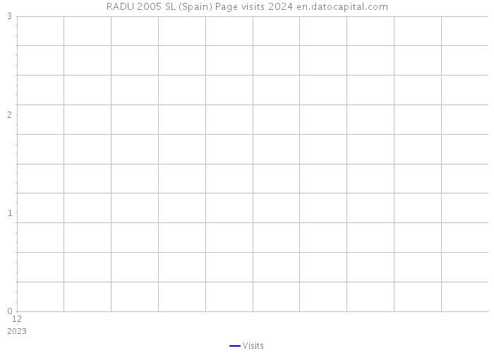 RADU 2005 SL (Spain) Page visits 2024 