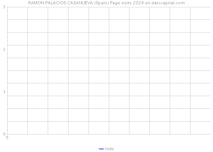 RAMON PALACIOS CASANUEVA (Spain) Page visits 2024 