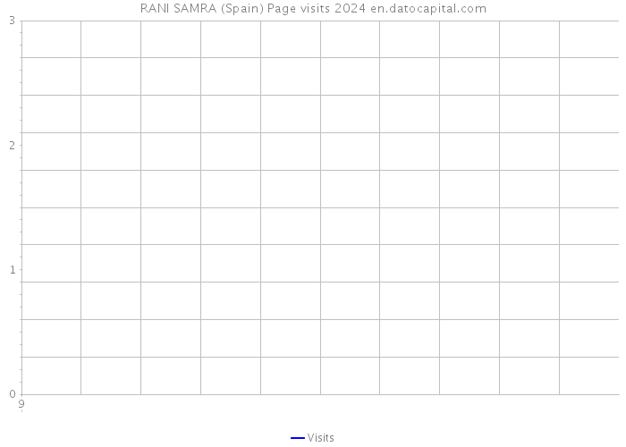 RANI SAMRA (Spain) Page visits 2024 